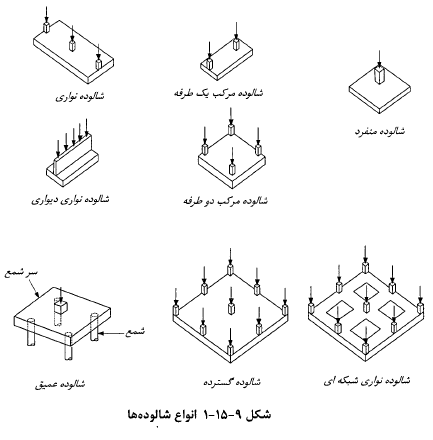 انواع شالوده های بتنی