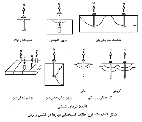 طراحى مهارها براى حالات گسيختگی