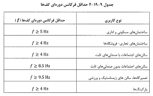 جدول حداقل فرکانس دوره ای کف ها