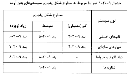 ضوابط مربوط به سطوح شکل پذیری در سیستم های بتن آرمه