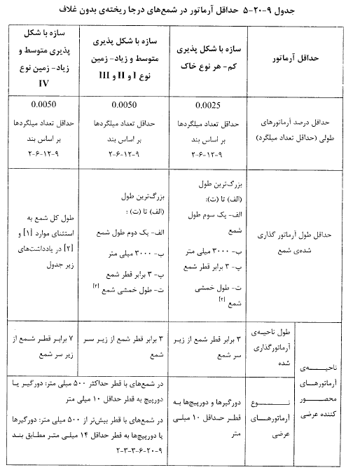 حداقل آرماتور شمعهای درجا ریختە بدون غلاف
