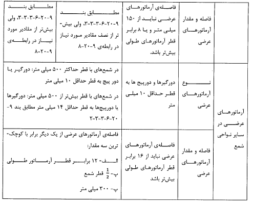 شمعهای درجا ریختە بدون غلاف
