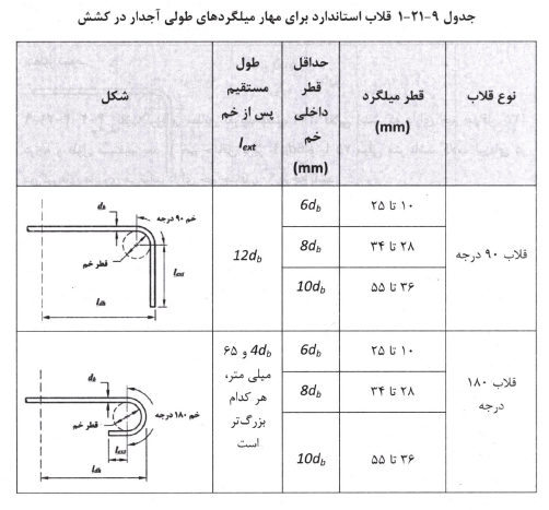 جدول قلاب های استاندارد برای مهار میلگردهای طولی آجدار در کشش
