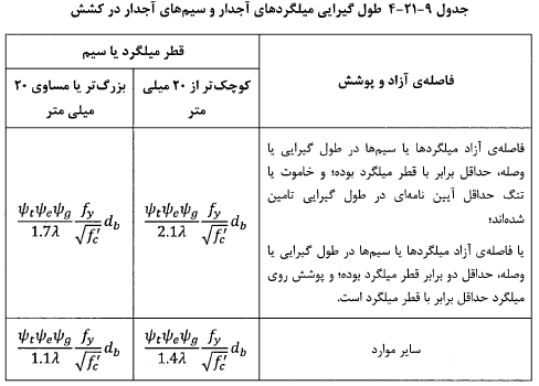 جدول طول گيرايى ميلگردهاى آجدار و سيم هاى آجدار در كشش