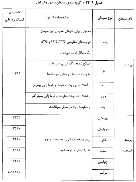جزئيات گروه بندى سيمان ها