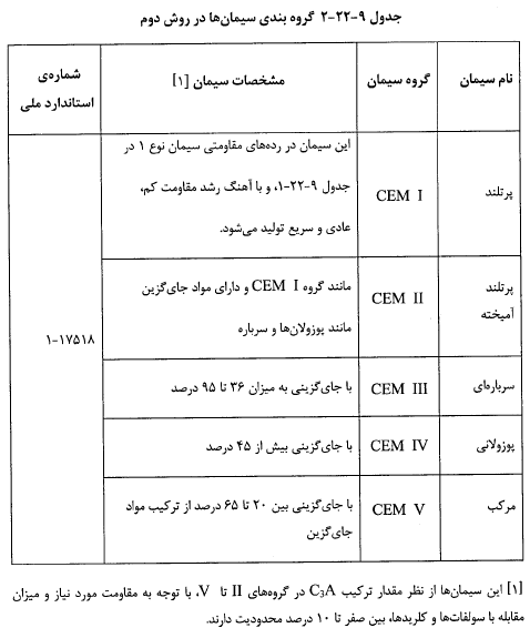 جدول جزئيات گروه بندى سيمان ها