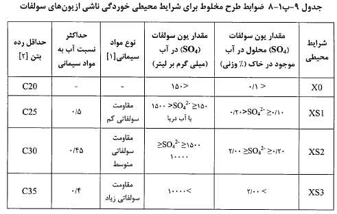 عیین مقدار يون سولفات موجود در آب غير شور