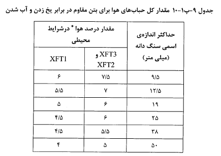 حباب های هوا برای بتن مقاوم در برابر یخ زدگی