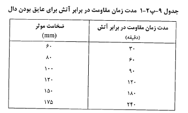 مدت زمان مقاومت در برابر آتش (FRR) در دال ها