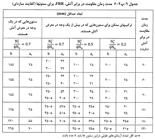 مدت زمان مقاومت در برابر آتش (FRR) در ستون ها