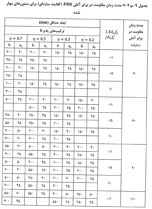 مدت زمان مقاومت در برابر آتش (FRR) در ستون های مهار شده