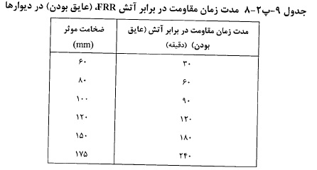 عایق بودن ديوارها