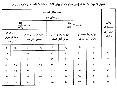 مدت زمان مقاومت در برابر آتش سوزی (FRR) در ديوارها