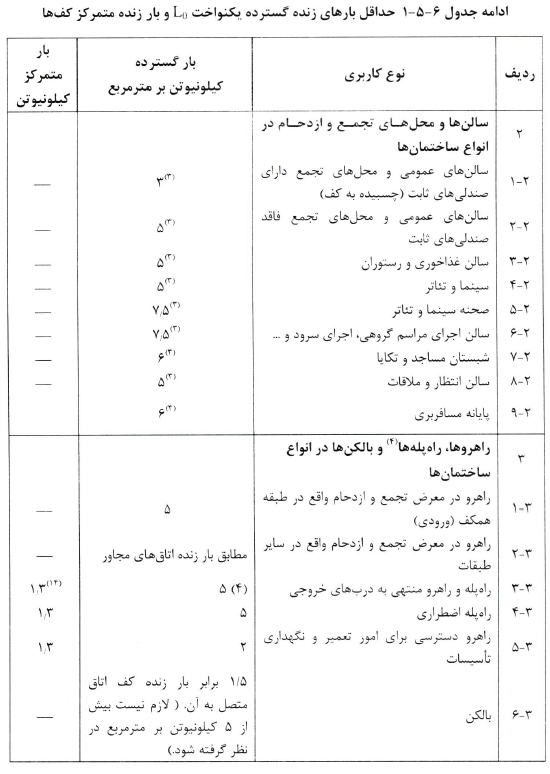 جدول بار متمرکز کف ها