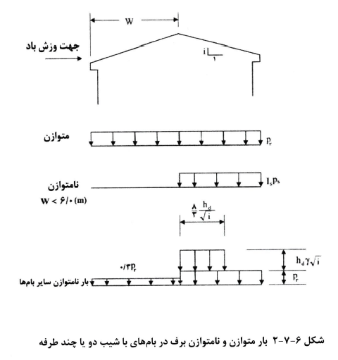 بارگذاری های متوازن و نامتوازن