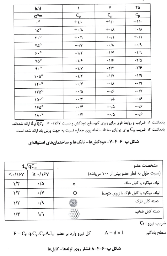 بار باد بر دودکش ها