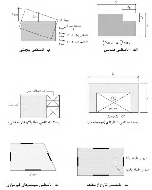 نا منظمی هندسی - نا منظمی پیچشی - نا منظمی دیافراگم - نا منظمی خارج از صفحه