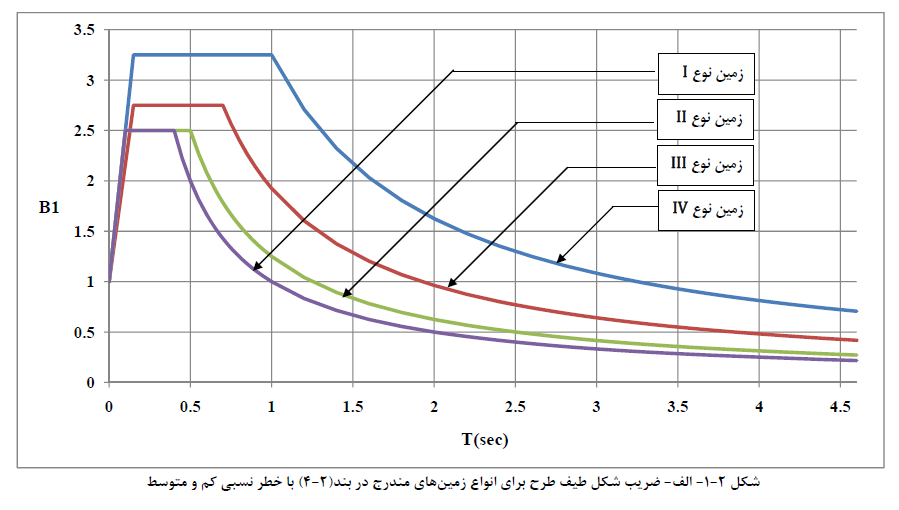 ضریب شکل طیف برای زمین با خطر نسبی کم و متوسط