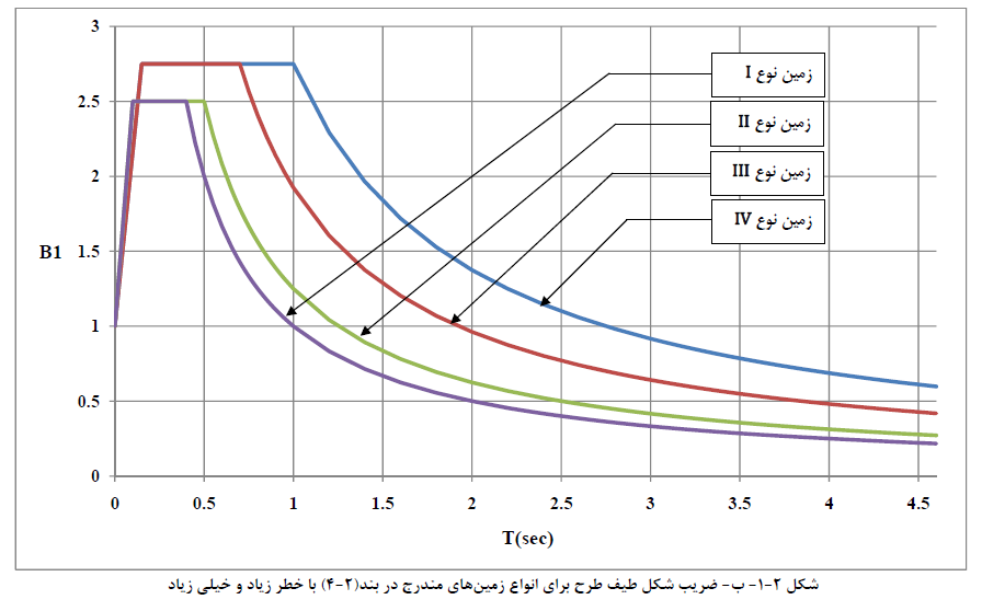 ضریب شکل طیف طرح برای زمین با خطر زیاد و خیلی زیاد