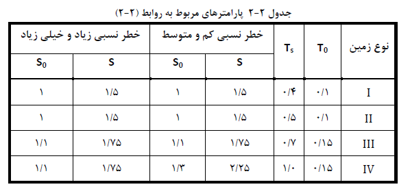 جدول ضریب بازتاب و ظریب طیف