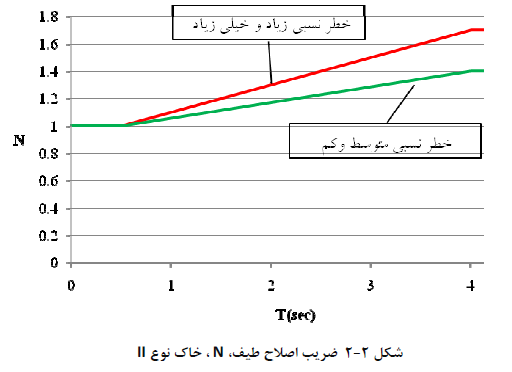 ضریب اطلاح N برای خان نوع 2