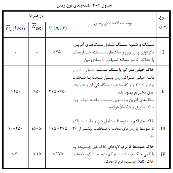 جدول طبقه بندی نوع زمین