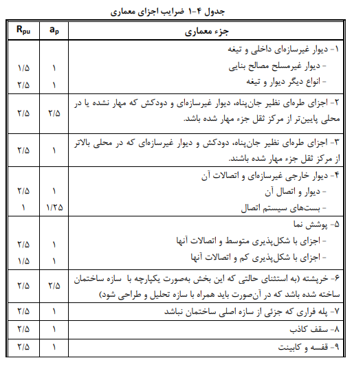 جدول ضرایب اجزای معماری
