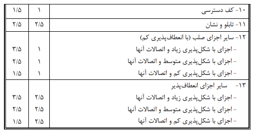 ضرایب اجزای معماری استاندارد 2800