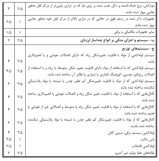 جدول ضرایب لرزه ای برای وسایل مکانیکی و برقی
