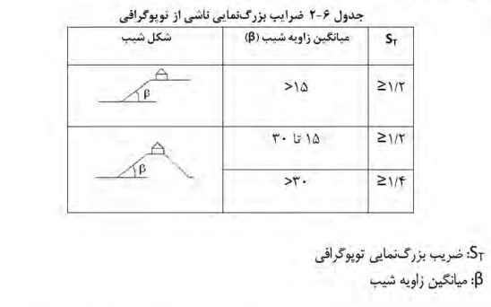 جدول بزرگ نمایی ناشی از توپوگرافی