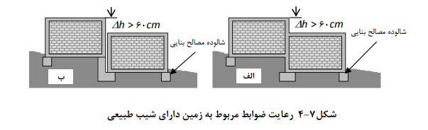 اﺧﺘﻼف ﺗﺮاز در یک ﻃﺒﻘﻪ ﺳﺎﺧﺘﻤﺎن
