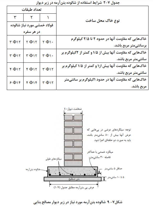 جدول شرایط استفاده از شالوده بتن آرمه در زیر دیوار