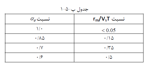 ضریب اصلاح سختی دینامیکی
