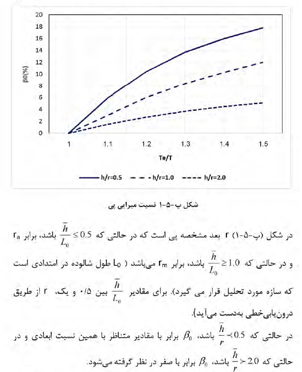میرایی موثر