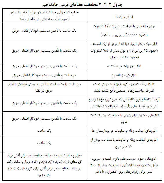اجزای جدا کننده در برابر آتش