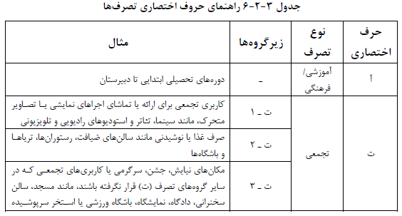 حروف اختصاری تصرف ها