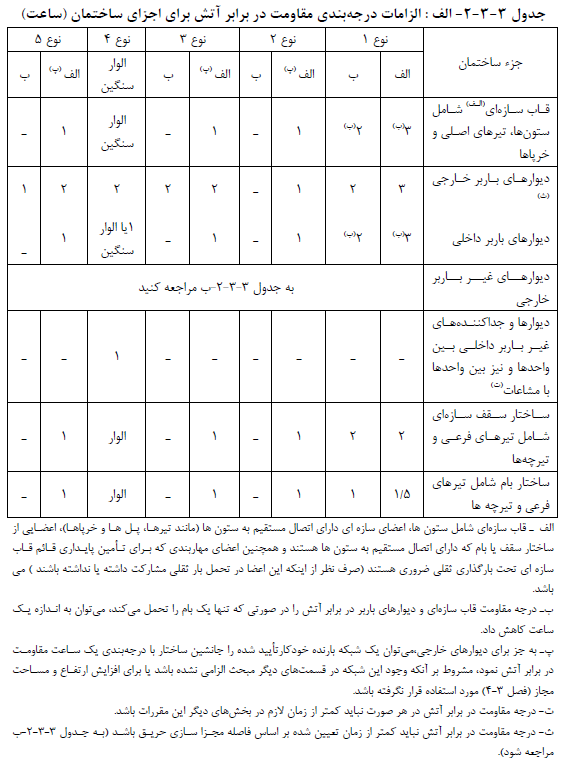 الزامات درجه بندی مقاومت در برابر آتش