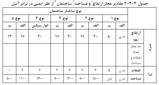 ایمنی در برابر آتش مبحث سوم