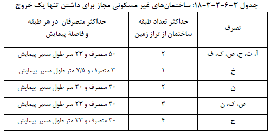 تعداد راه خروج در ساختمان
