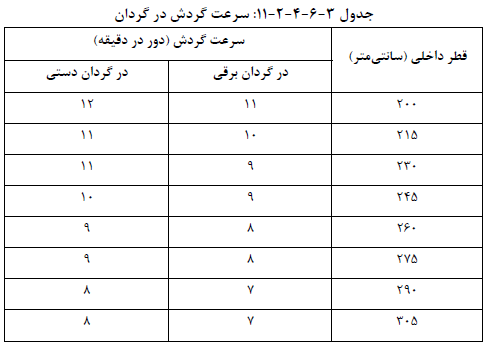 جدول سرعت گردش در گردان