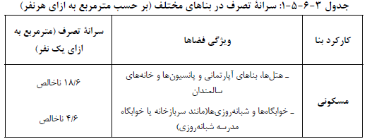 سرانه تصرف در بنا