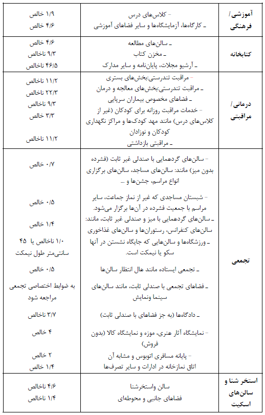 مبحث سوم مقررات ملی ساختمان