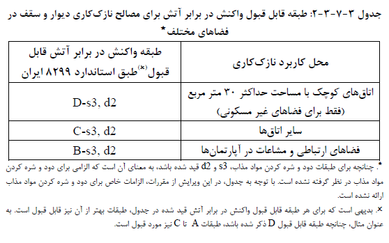 لزامات واکنش در برابر آتش برای مصالح نازک کاری دیوار و سقف