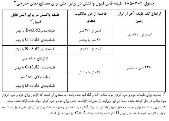 الزامات واکنشدر برابر آتش برای مصالح نمای خارجی