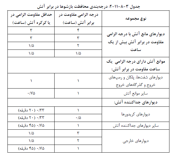 محافظت بازشوها در برابر آتش