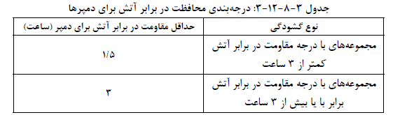 درجه بندی محافظت در برابر آتش برای دمپرها