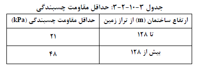 جدول حداقل مقاومت چسبندگی