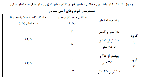 حداقل عرض معابر برای آتش نشانی