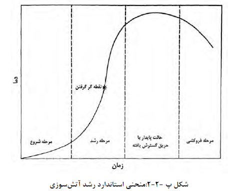 منحنی رشد آتش سوزی