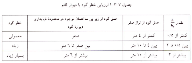 جدول ارزیابی خطر گود